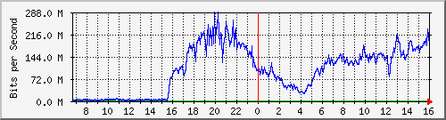 192.168.222.8_100ge0_0_3 Traffic Graph