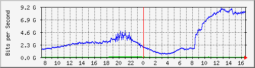 192.168.222.8_eth-trunk10 Traffic Graph