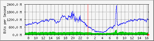 192.168.222.8_eth-trunk20 Traffic Graph