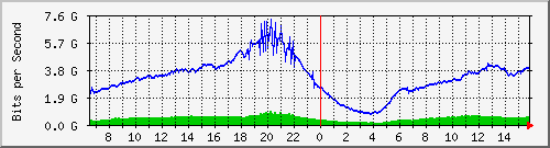 192.168.222.8_eth-trunk30 Traffic Graph