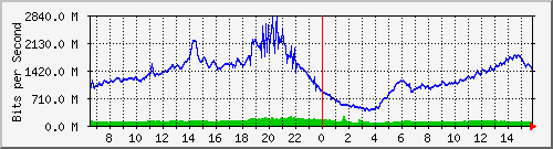 192.168.222.8_eth-trunk40 Traffic Graph