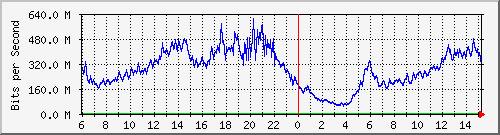 192.168.222.8_xgigabitethernet0_0_1 Traffic Graph