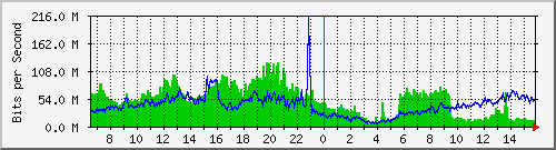 192.168.222.8_xgigabitethernet0_0_10 Traffic Graph