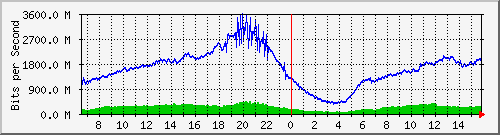 192.168.222.8_xgigabitethernet0_0_11 Traffic Graph