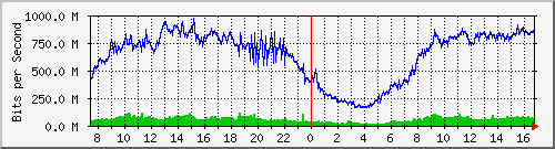 192.168.222.8_xgigabitethernet0_0_12 Traffic Graph