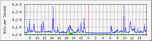 192.168.222.8_xgigabitethernet0_0_13 Traffic Graph