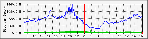 192.168.222.8_xgigabitethernet0_0_14 Traffic Graph