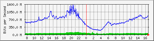 192.168.222.8_xgigabitethernet0_0_15 Traffic Graph