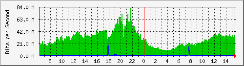 192.168.222.8_xgigabitethernet0_0_16 Traffic Graph