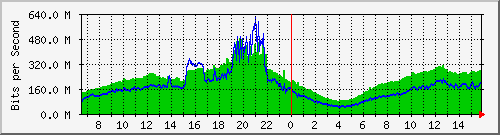 192.168.222.8_xgigabitethernet0_0_17 Traffic Graph