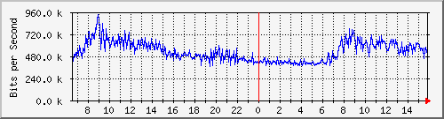 192.168.222.8_xgigabitethernet0_0_18 Traffic Graph