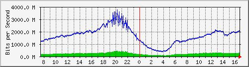 192.168.222.8_xgigabitethernet0_0_19 Traffic Graph