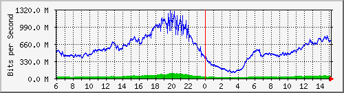 192.168.222.8_xgigabitethernet0_0_2 Traffic Graph