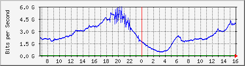 192.168.222.8_xgigabitethernet0_0_20 Traffic Graph