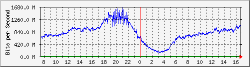 192.168.222.8_xgigabitethernet0_0_21 Traffic Graph