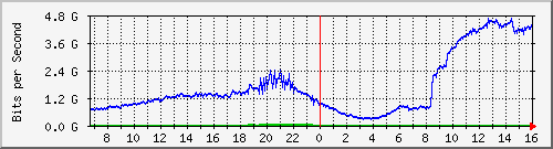 192.168.222.8_xgigabitethernet0_0_22 Traffic Graph