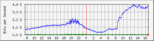 192.168.222.8_xgigabitethernet0_0_23 Traffic Graph