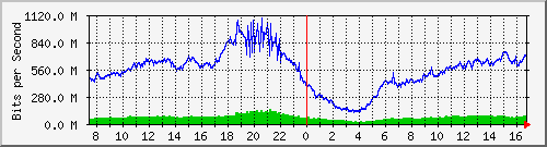 192.168.222.8_xgigabitethernet0_0_24 Traffic Graph