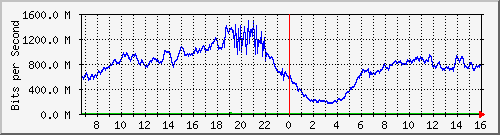 192.168.222.8_xgigabitethernet0_0_25 Traffic Graph