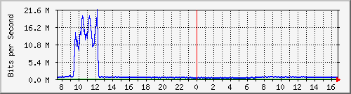 192.168.222.8_xgigabitethernet0_0_26 Traffic Graph