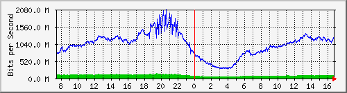 192.168.222.8_xgigabitethernet0_0_27 Traffic Graph