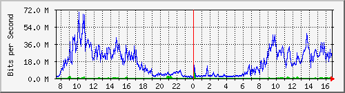 192.168.222.8_xgigabitethernet0_0_28 Traffic Graph