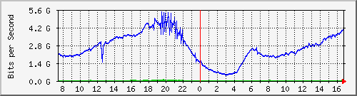 192.168.222.8_xgigabitethernet0_0_29 Traffic Graph