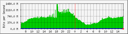 192.168.222.8_xgigabitethernet0_0_3 Traffic Graph