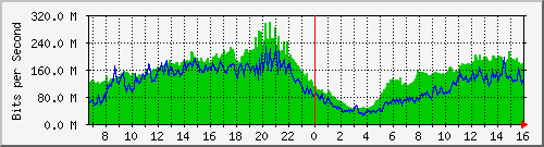 192.168.222.8_xgigabitethernet0_0_30 Traffic Graph