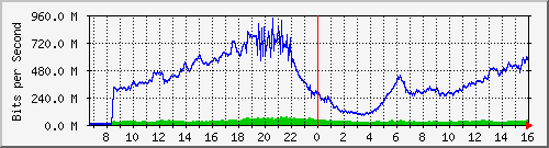 192.168.222.8_xgigabitethernet0_0_31 Traffic Graph