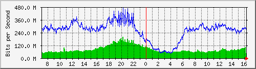 192.168.222.8_xgigabitethernet0_0_32 Traffic Graph