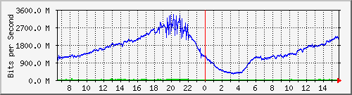 192.168.222.8_xgigabitethernet0_0_33 Traffic Graph