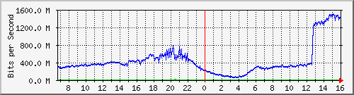 192.168.222.8_xgigabitethernet0_0_34 Traffic Graph