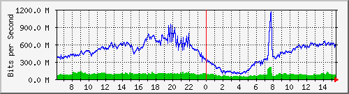 192.168.222.8_xgigabitethernet0_0_35 Traffic Graph