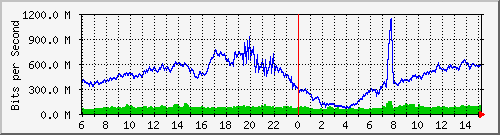 192.168.222.8_xgigabitethernet0_0_36 Traffic Graph