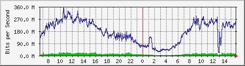 192.168.222.8_xgigabitethernet0_0_37 Traffic Graph