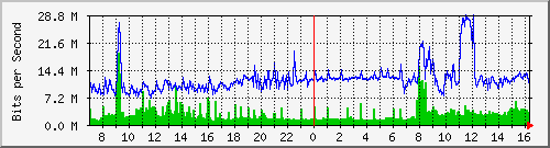 192.168.222.8_xgigabitethernet0_0_38 Traffic Graph