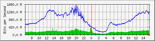 192.168.222.8_xgigabitethernet0_0_39 Traffic Graph