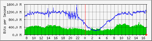 192.168.222.8_xgigabitethernet0_0_4 Traffic Graph