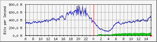 192.168.222.8_xgigabitethernet0_0_41 Traffic Graph