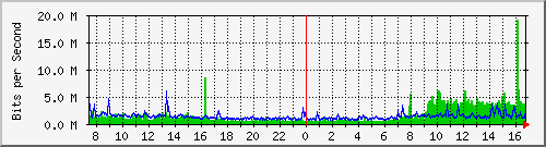 192.168.222.8_xgigabitethernet0_0_43 Traffic Graph