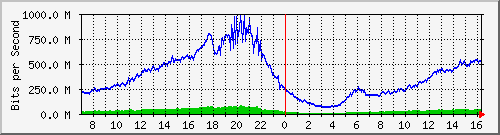 192.168.222.8_xgigabitethernet0_0_44 Traffic Graph