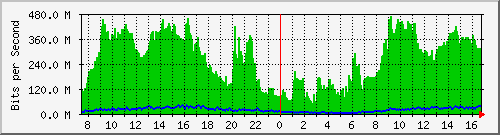 192.168.222.8_xgigabitethernet0_0_45 Traffic Graph