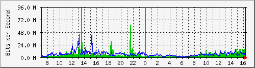 192.168.222.8_xgigabitethernet0_0_46 Traffic Graph