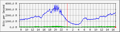 192.168.222.8_xgigabitethernet0_0_47 Traffic Graph