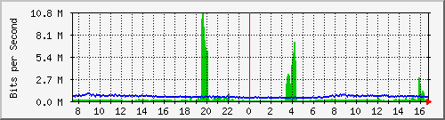 192.168.222.8_xgigabitethernet0_0_48 Traffic Graph