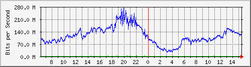 192.168.222.8_xgigabitethernet0_0_5 Traffic Graph