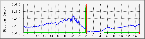 192.168.222.8_xgigabitethernet0_0_6 Traffic Graph