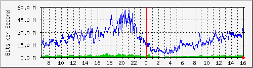 192.168.222.8_xgigabitethernet0_0_7 Traffic Graph