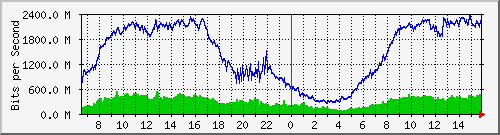 192.168.222.8_xgigabitethernet0_0_9 Traffic Graph